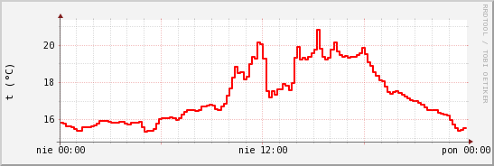 wykres przebiegu zmian temp powietrza