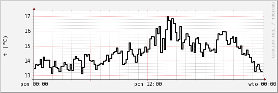wykres przebiegu zmian windchill temp.