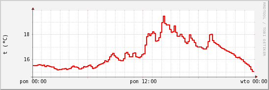 wykres przebiegu zmian temp powietrza