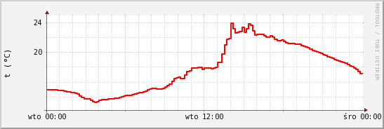 wykres przebiegu zmian temp powietrza