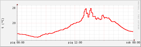 wykres przebiegu zmian temp powietrza