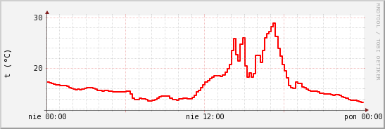 wykres przebiegu zmian temp powietrza