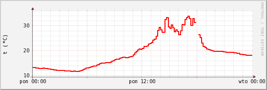 wykres przebiegu zmian temp powietrza