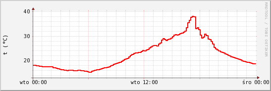 wykres przebiegu zmian temp powietrza