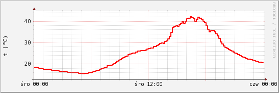 wykres przebiegu zmian temp powietrza