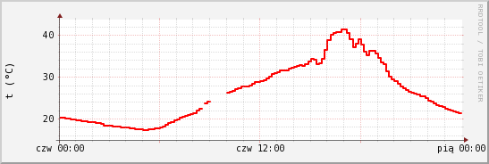 wykres przebiegu zmian temp powietrza