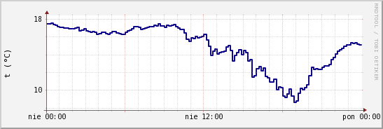 wykres przebiegu zmian temp. punktu rosy