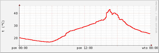 wykres przebiegu zmian temp powietrza