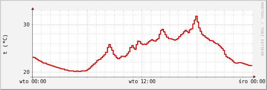 wykres przebiegu zmian temp powietrza