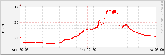 wykres przebiegu zmian temp powietrza