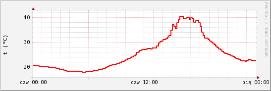 wykres przebiegu zmian temp powietrza