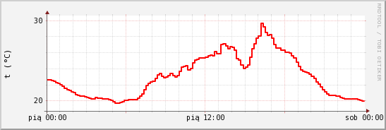 wykres przebiegu zmian temp powietrza