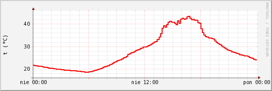 wykres przebiegu zmian temp powietrza