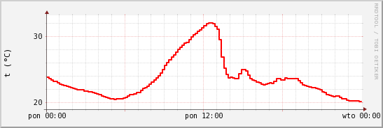 wykres przebiegu zmian temp powietrza