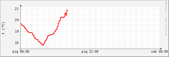 wykres przebiegu zmian temp powietrza