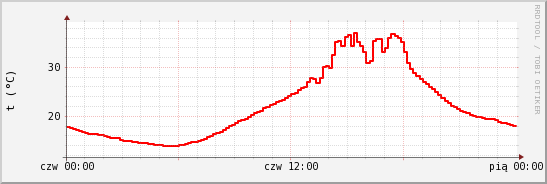 wykres przebiegu zmian temp powietrza