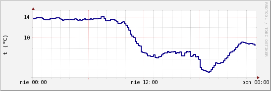 wykres przebiegu zmian temp. punktu rosy