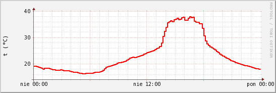 wykres przebiegu zmian temp powietrza