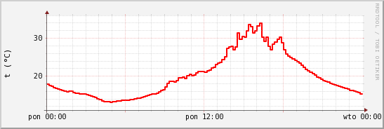 wykres przebiegu zmian temp powietrza