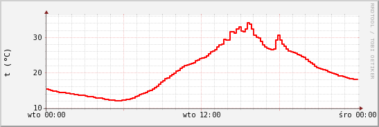 wykres przebiegu zmian temp powietrza