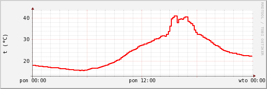 wykres przebiegu zmian temp powietrza