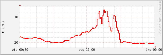 wykres przebiegu zmian temp powietrza