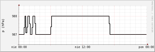 wykres przebiegu zmian ciśnienie