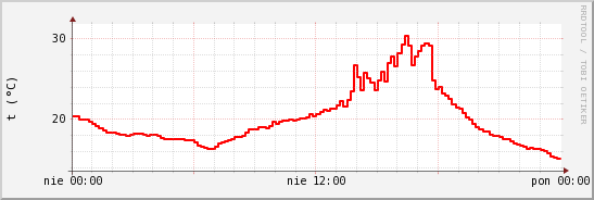 wykres przebiegu zmian temp powietrza