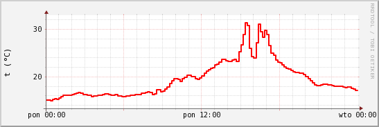 wykres przebiegu zmian temp powietrza