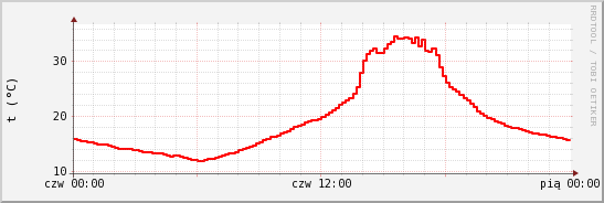 wykres przebiegu zmian temp powietrza