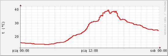 wykres przebiegu zmian temp powietrza