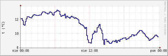 wykres przebiegu zmian temp. punktu rosy