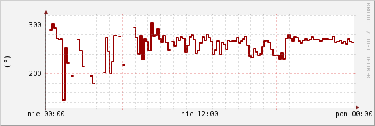 wykres przebiegu zmian kierunek wiatru (średni)