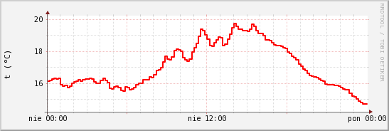 wykres przebiegu zmian temp powietrza