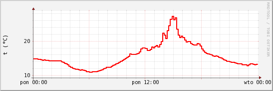 wykres przebiegu zmian temp powietrza