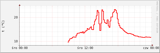 wykres przebiegu zmian temp powietrza