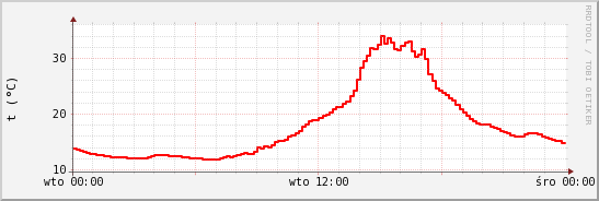 wykres przebiegu zmian temp powietrza
