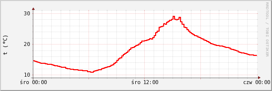 wykres przebiegu zmian temp powietrza