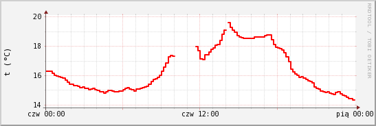 wykres przebiegu zmian temp powietrza