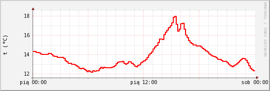 wykres przebiegu zmian temp powietrza