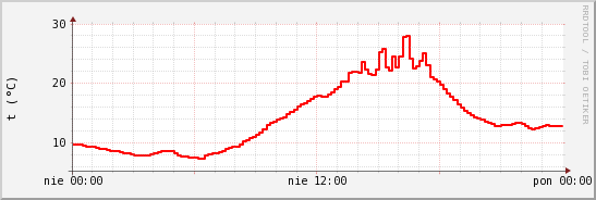 wykres przebiegu zmian temp powietrza