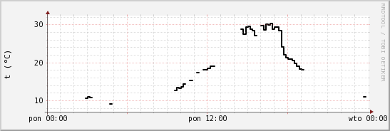 wykres przebiegu zmian windchill temp.