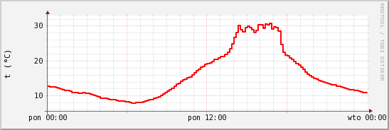 wykres przebiegu zmian temp powietrza