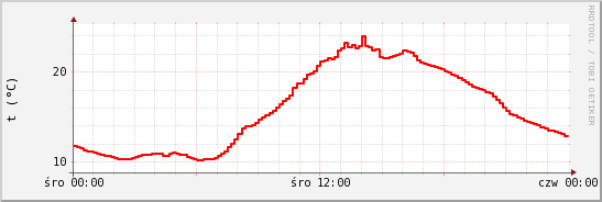 wykres przebiegu zmian temp powietrza