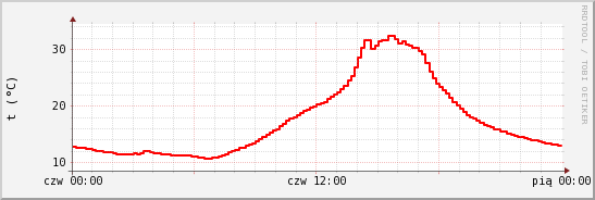 wykres przebiegu zmian temp powietrza