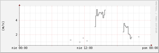 wykres przebiegu zmian średnia prędkość wiatru