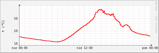 wykres przebiegu zmian temp powietrza