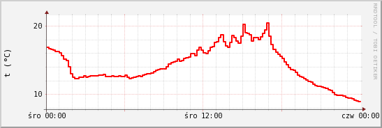 wykres przebiegu zmian temp powietrza