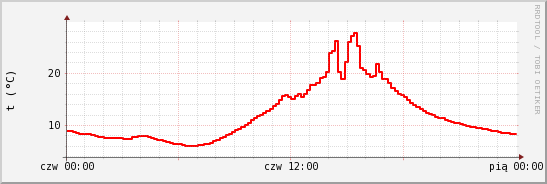 wykres przebiegu zmian temp powietrza