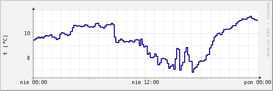 wykres przebiegu zmian temp. punktu rosy